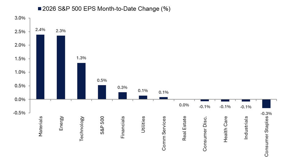 2026 S&P 500 EPS Month-to-Date Change (%)