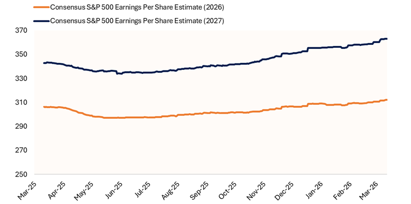 Consensus S&P 500 Earnings Per Share Estimates (2026 vs 2027)