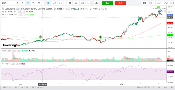 Lockheed Martin Daily Chart