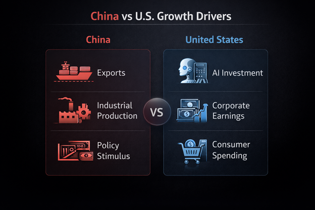 China vs US Growth Drivers