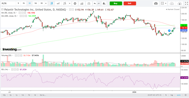 Palantir Daily Chart