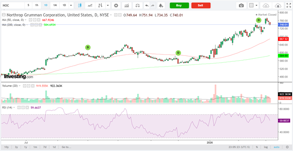 Northrop Grumman Daily Chart