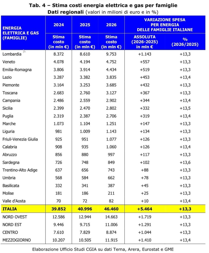 Estimated costs/increases in energy bills for families by region in 2026 (with consumption unchanged in 2025 with average PUN at €150 and PSWV at €50)