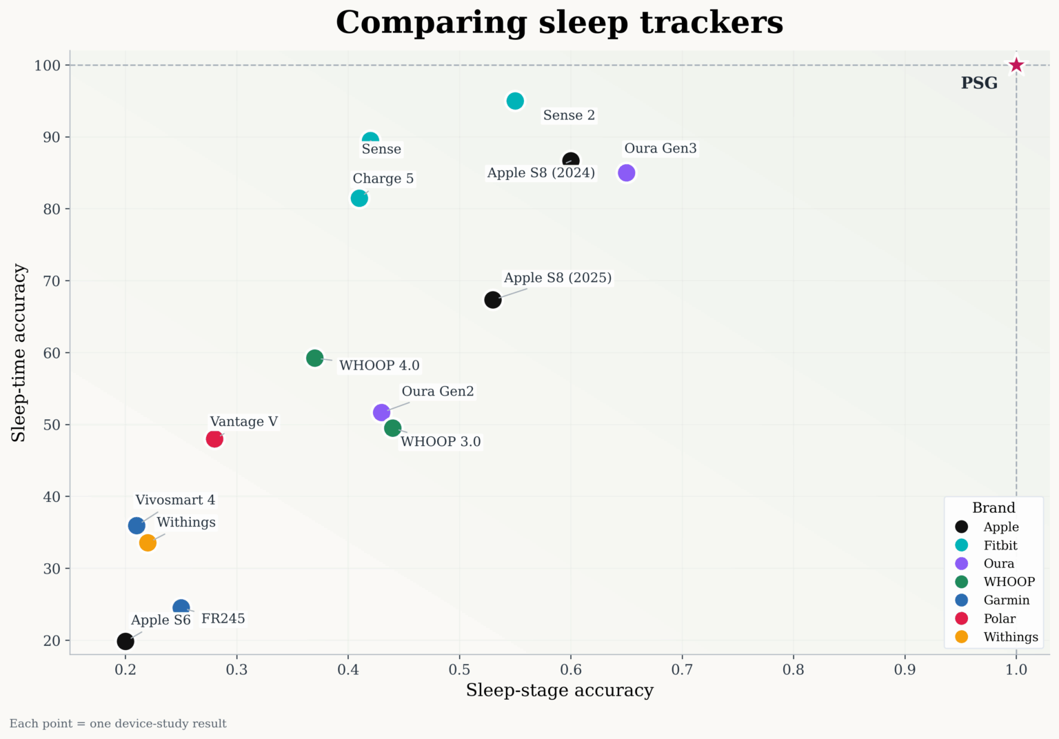 [OC] Popular sleep trackers vs lab polysomnography