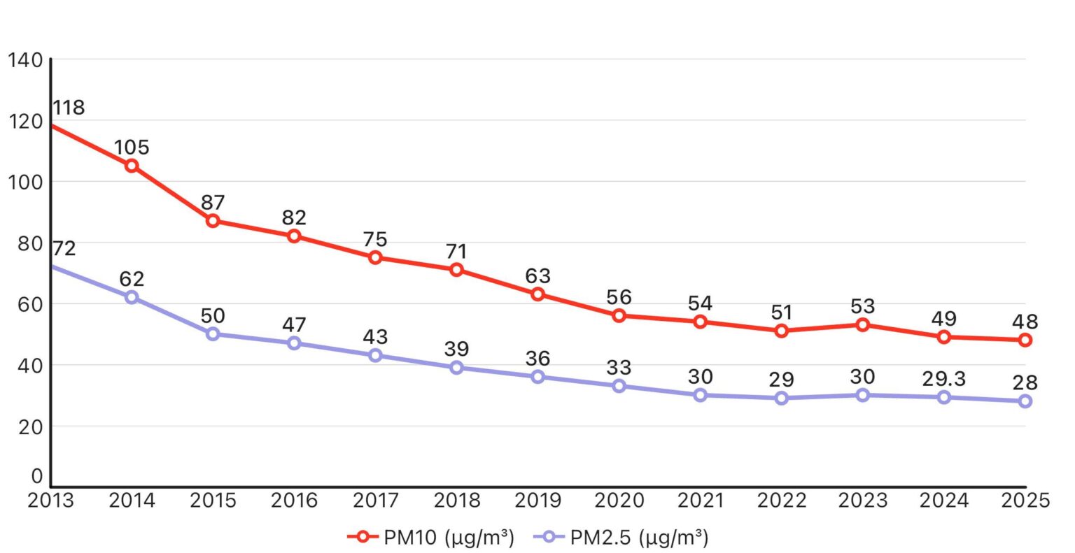 [OC] China Air Particulates National Annual Average (2013 to 2025)