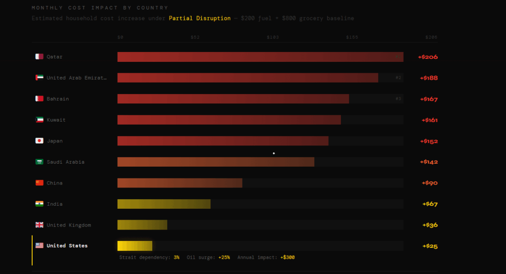 [OC] I built an interactive calculator showing how a Strait of Hormuz closure impacts your grocery prices; select your country, scenario, and spending