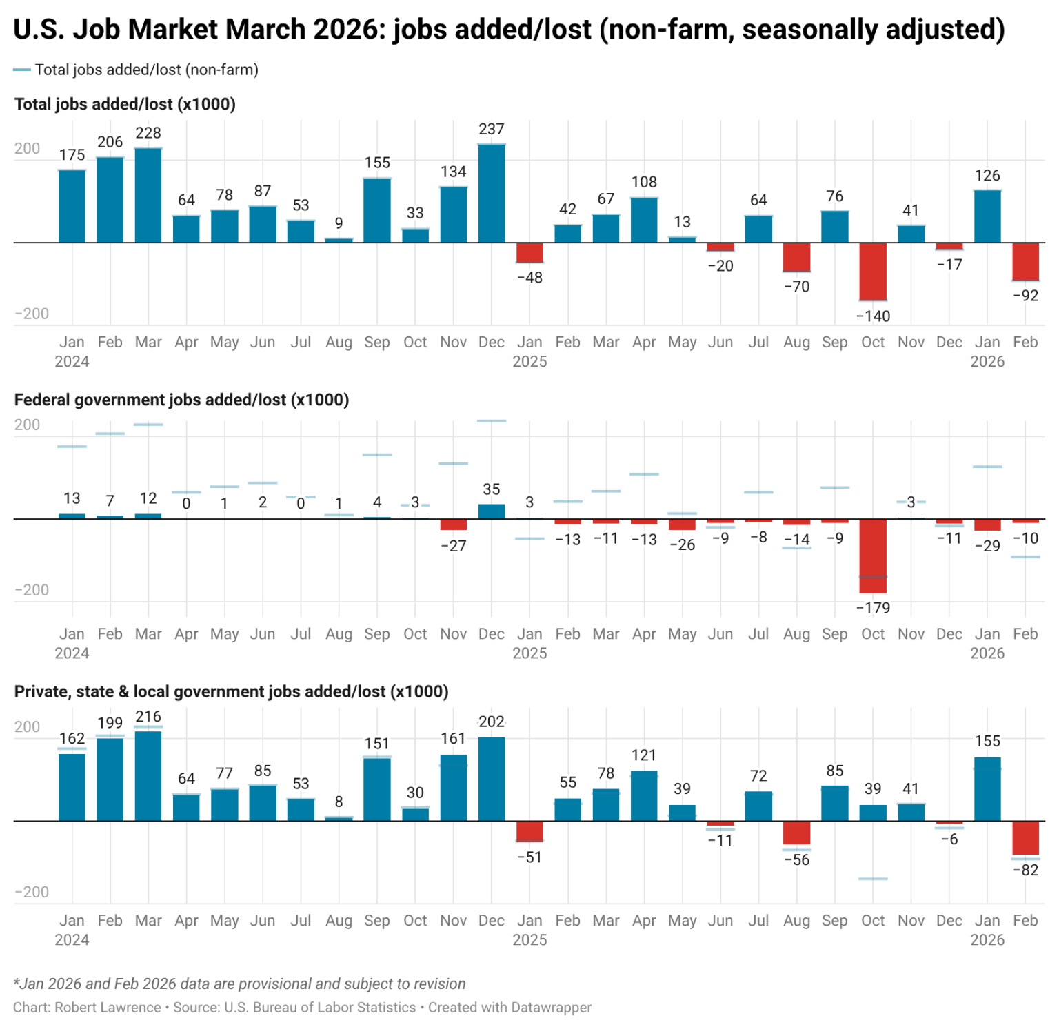 U.S. Jobs Added/Lost (non-farm) [OC]