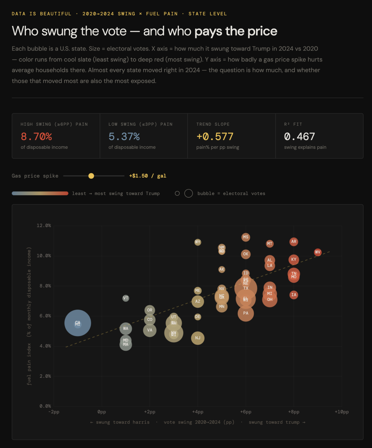 [OC] I wondered why gas price is all over the news