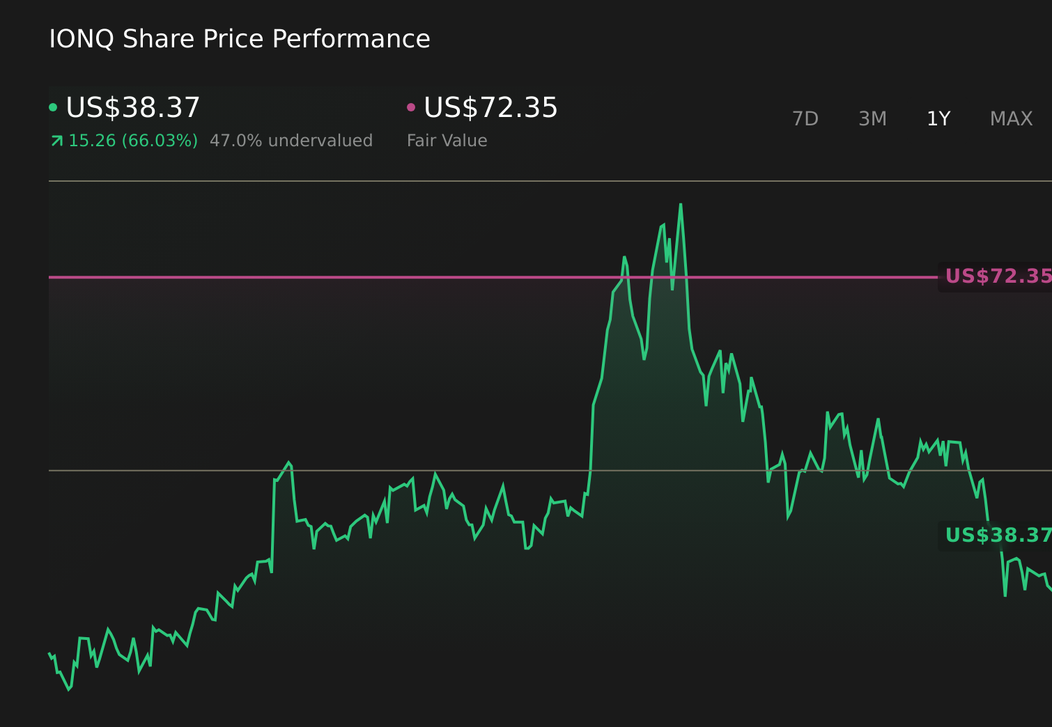 IONQ 1-Year Stock Price Chart