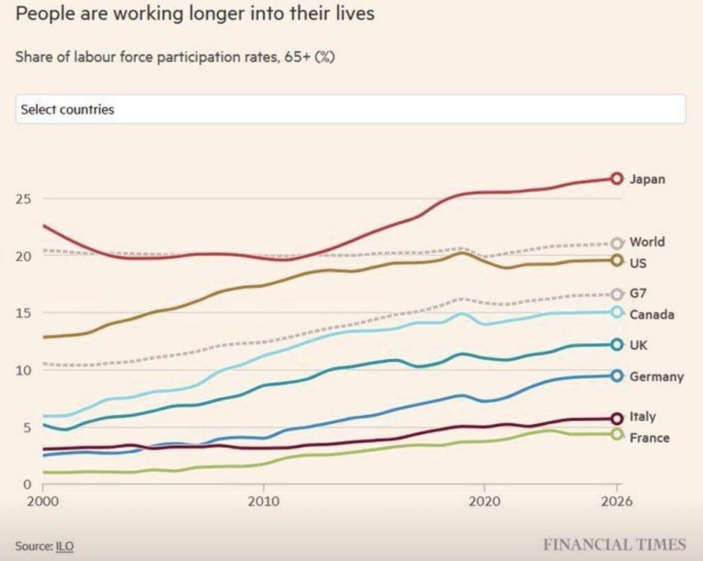 France has the lowest employment rate of seniors in the G7