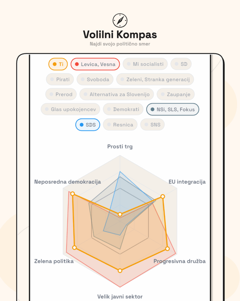 67,000+ Quizzes Solved — Voting Compass now has an additional in-depth 64-question quiz + spider chart