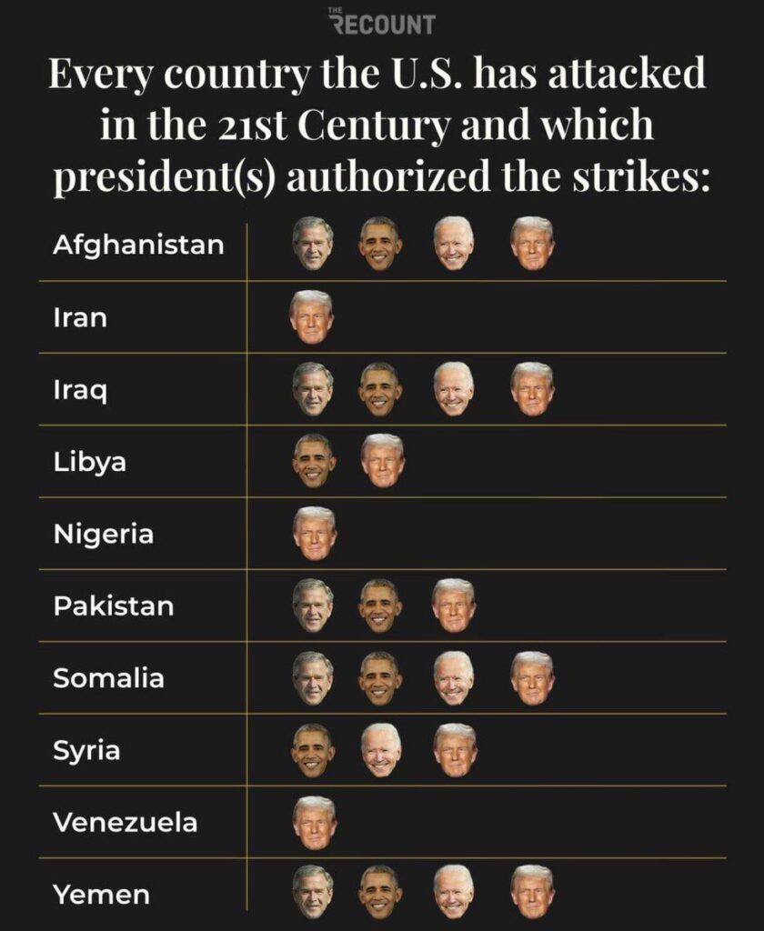 Countries attacked by the United States in the 21st century and the presidents who authorized these strikes