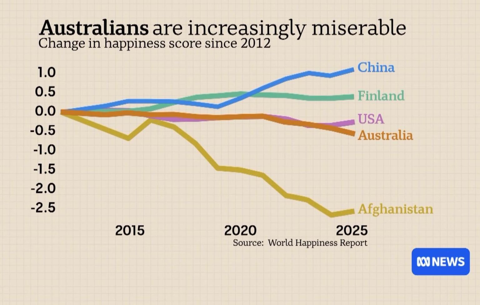 Australians are increasingly miserable
