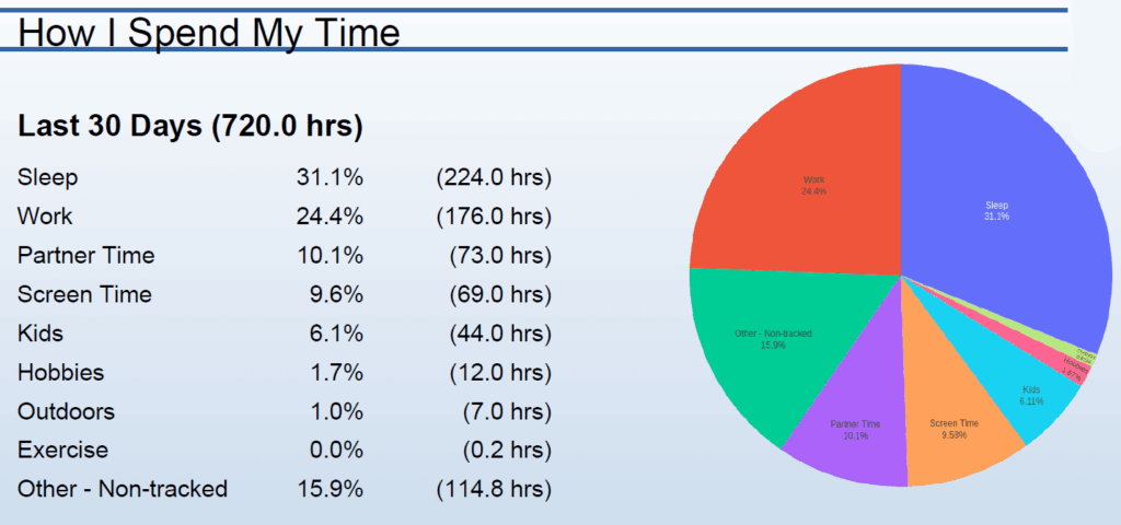 How I spent my time over 30 days [OC]