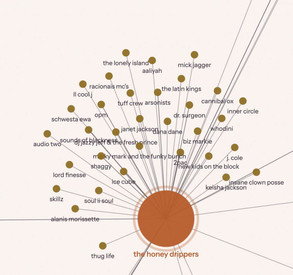 I mapped 15 of the most sampled artists in music history against their Wikipedia recognition - the people who shaped modern music are nearly invisible [OC]