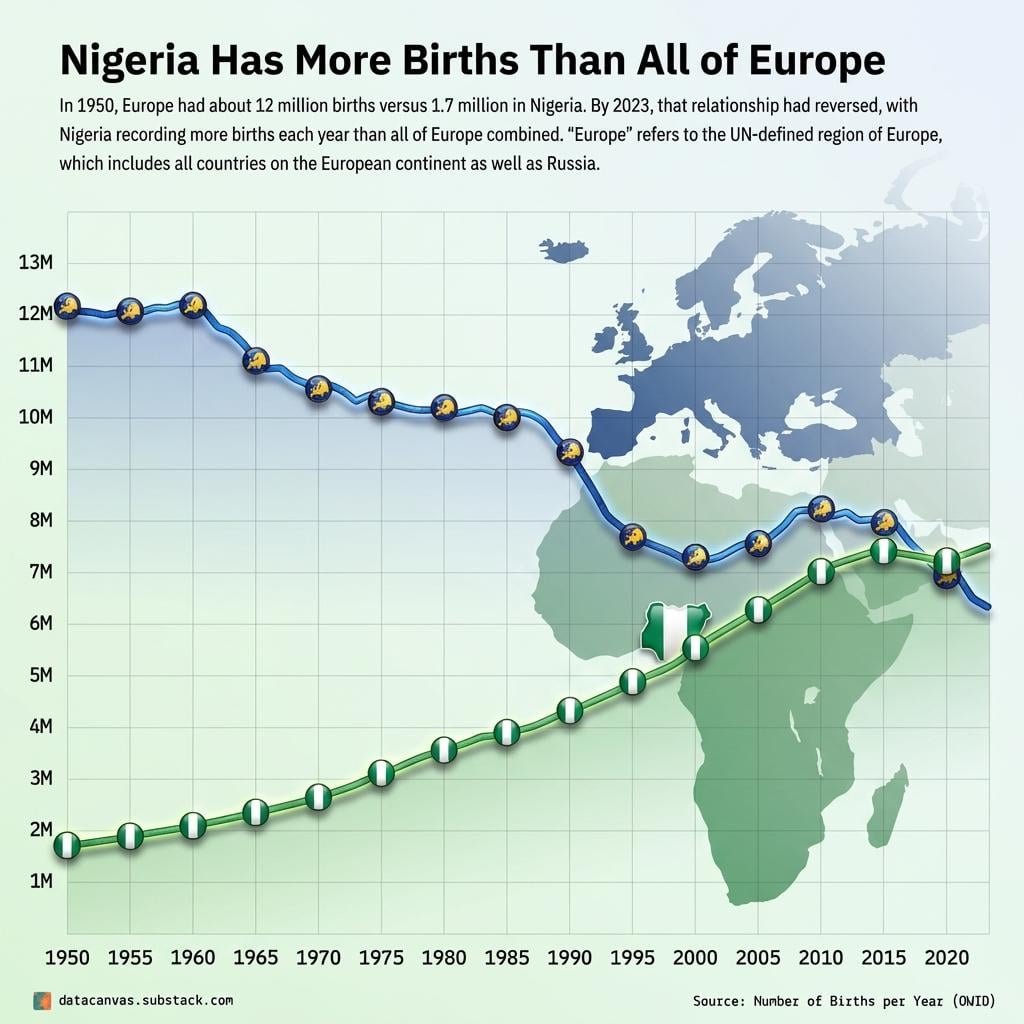[OC] Nigeria Have Surpassed Europe in Number of Births