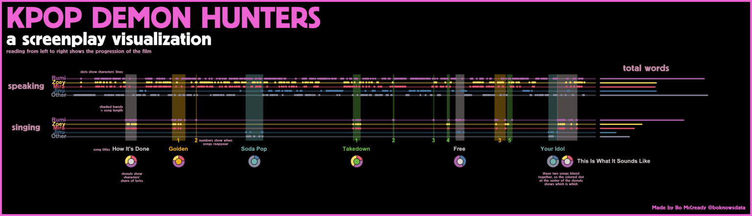 KPop Demon Hunters: A Screenplay Visualization [OC]