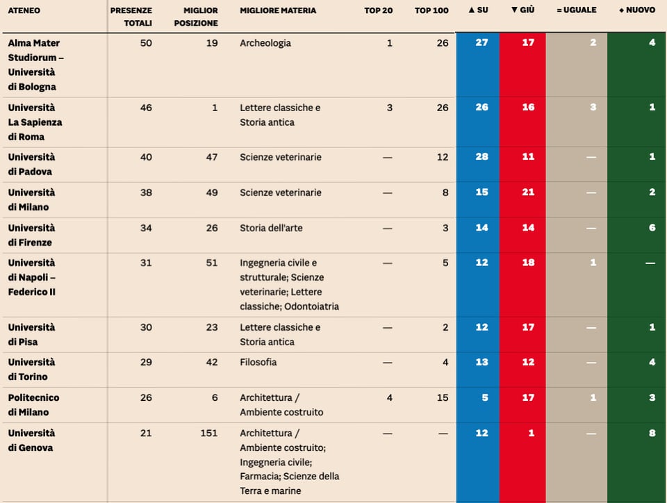 The best Italian universities in the QS World Rankings by discipline - Bocconi and PoliMi in the world top 10 4 times, UniBo and Sapienza in the top 100 26 times