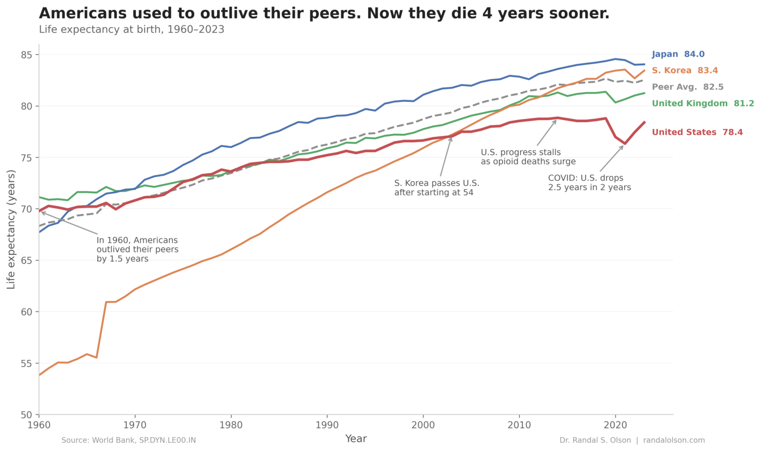 Americans used to outlive their peers. Now they die 4 years sooner on average. [OC]