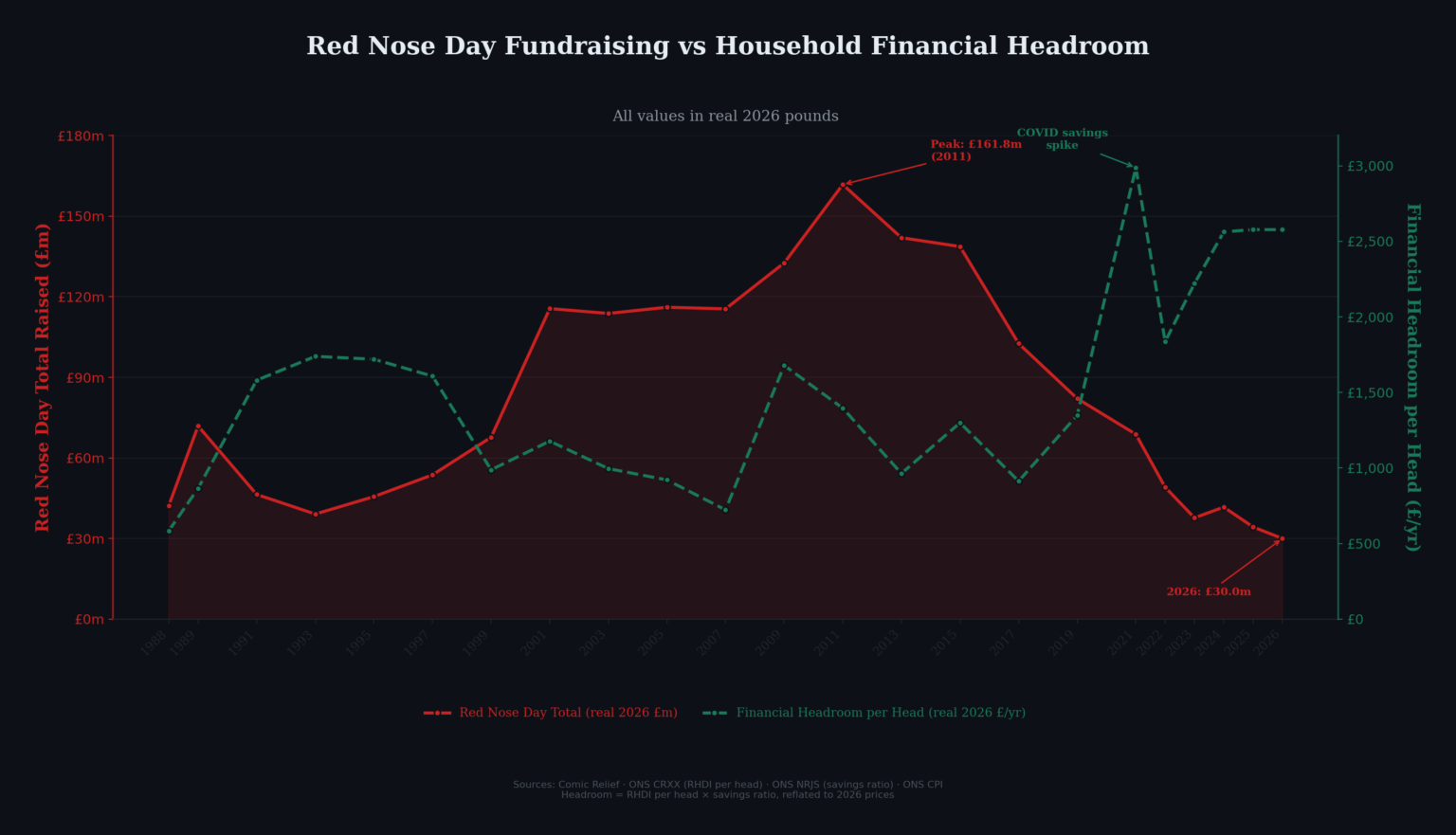 [OC] Red Nose Day fundraising has collapsed in real terms, but it's not because households are skint