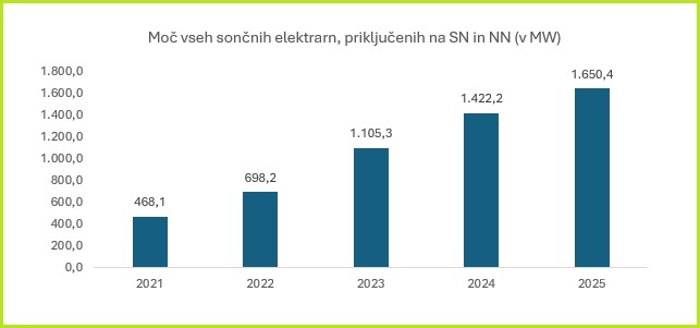 slovenia eles solar power plants 2025 number by year