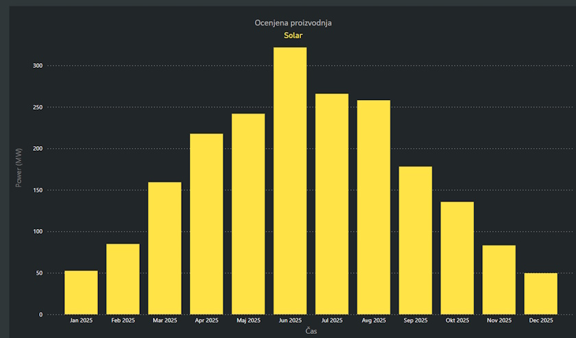 slovenia eles solar power plants 2025 production by year