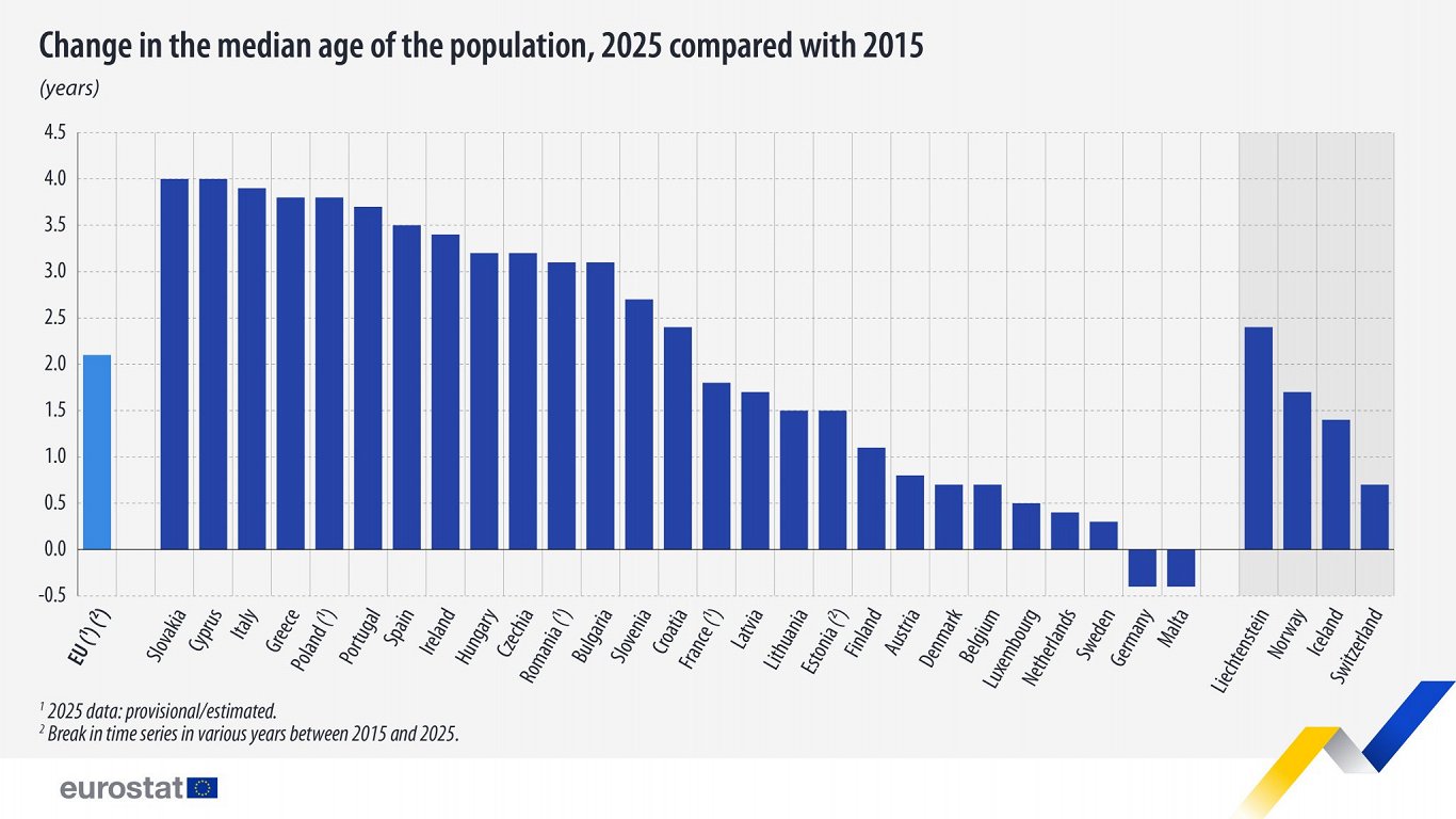 EU median age 2015-2025