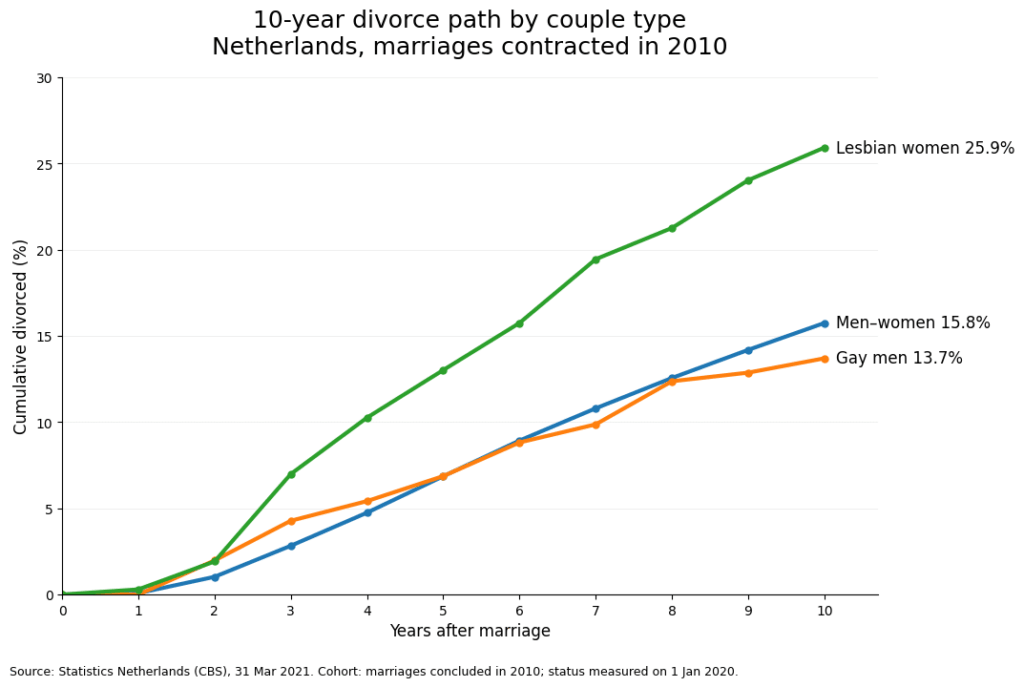 [OC] Gay male marriages are the most stable over the long term