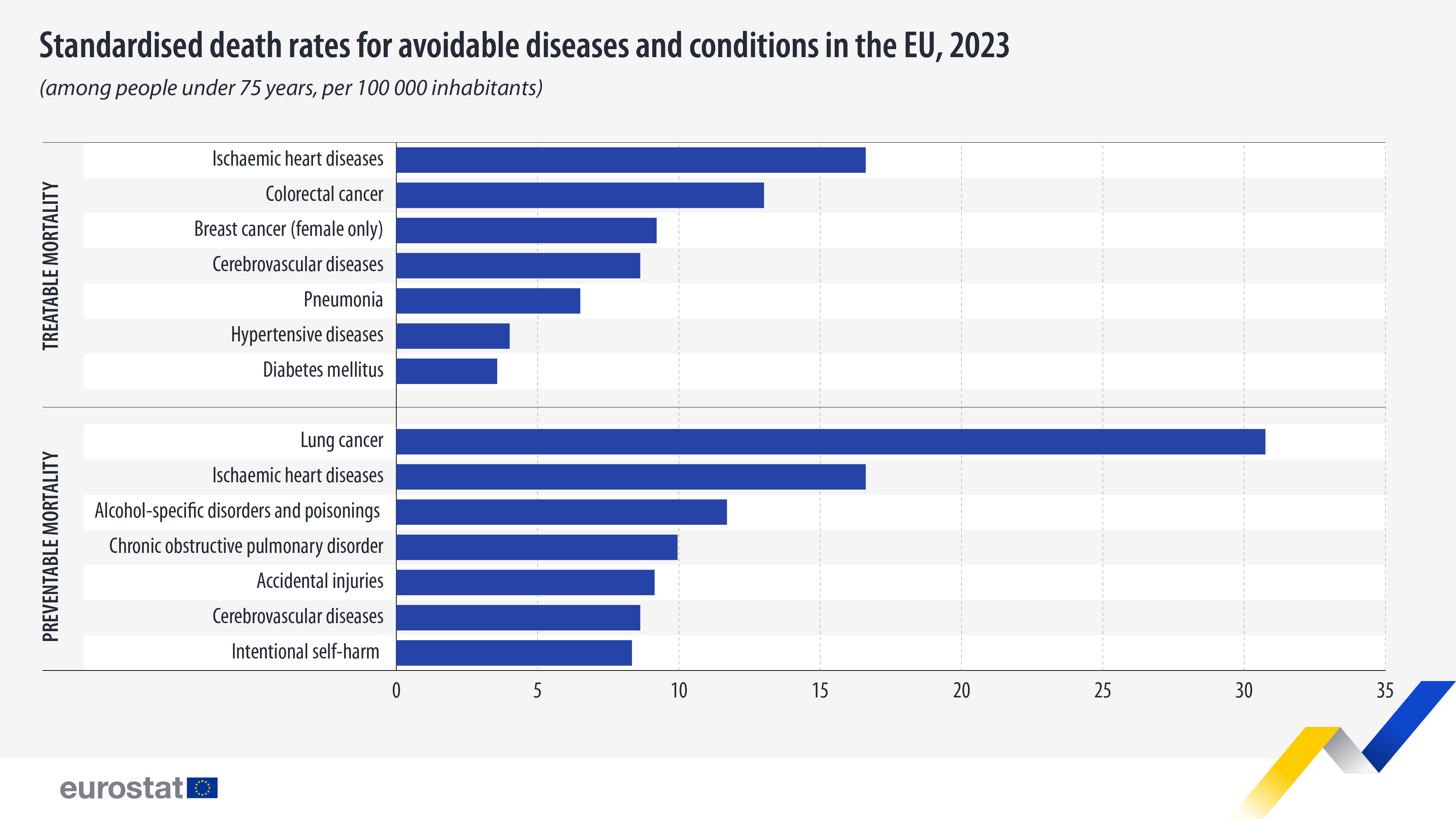 Standardised death rates for avoidable diseases and conditions in the EU, 2023 (among people under 75 years, per 100 000 inhabitants). Chart. See link to the full dataset below.