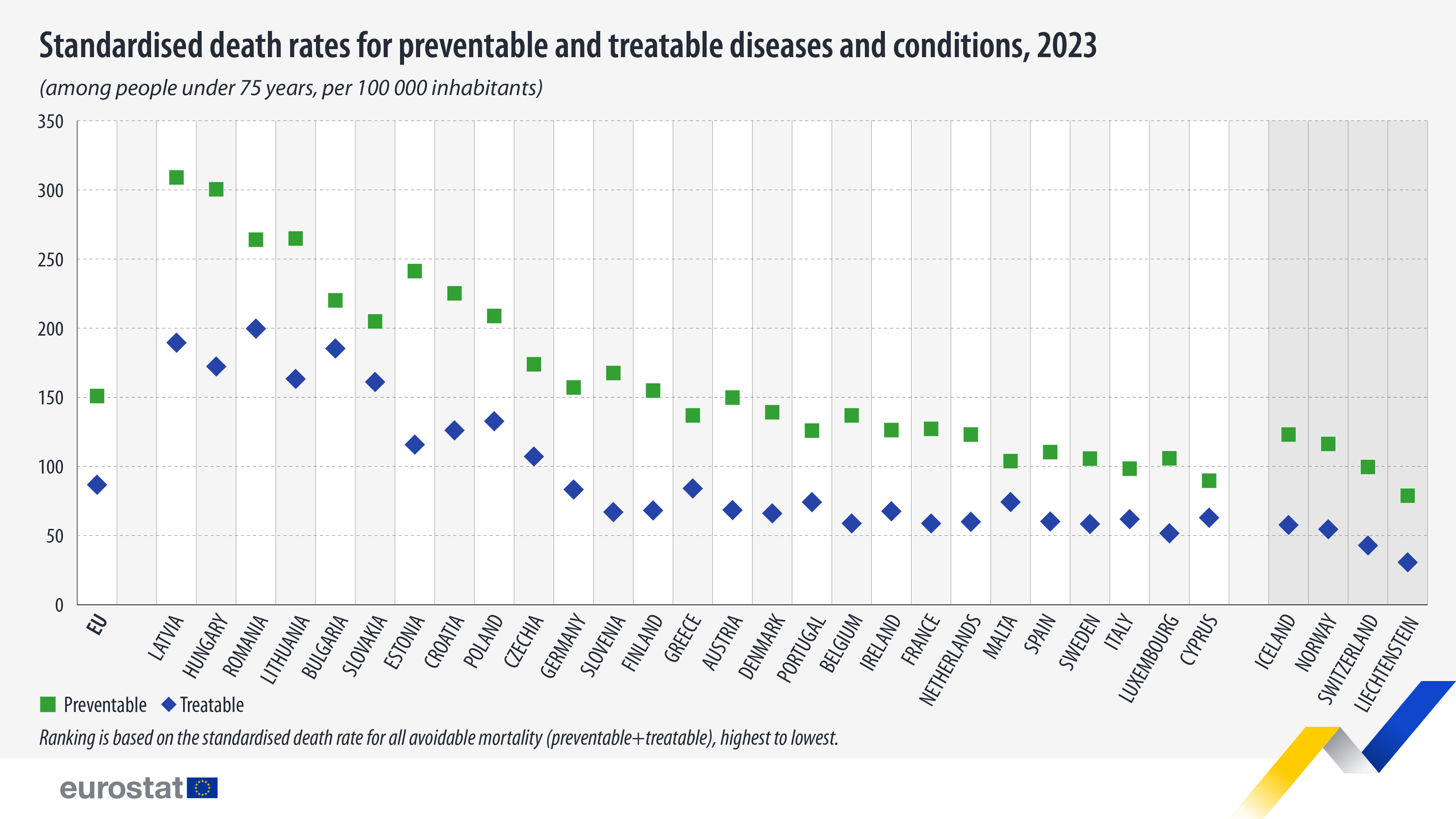 Standardised death rates for preventable and treatable diseases and conditions, 2023 (among people under 75 years, per 100 000 inhabitants). Chart. See link to the full dataset below.