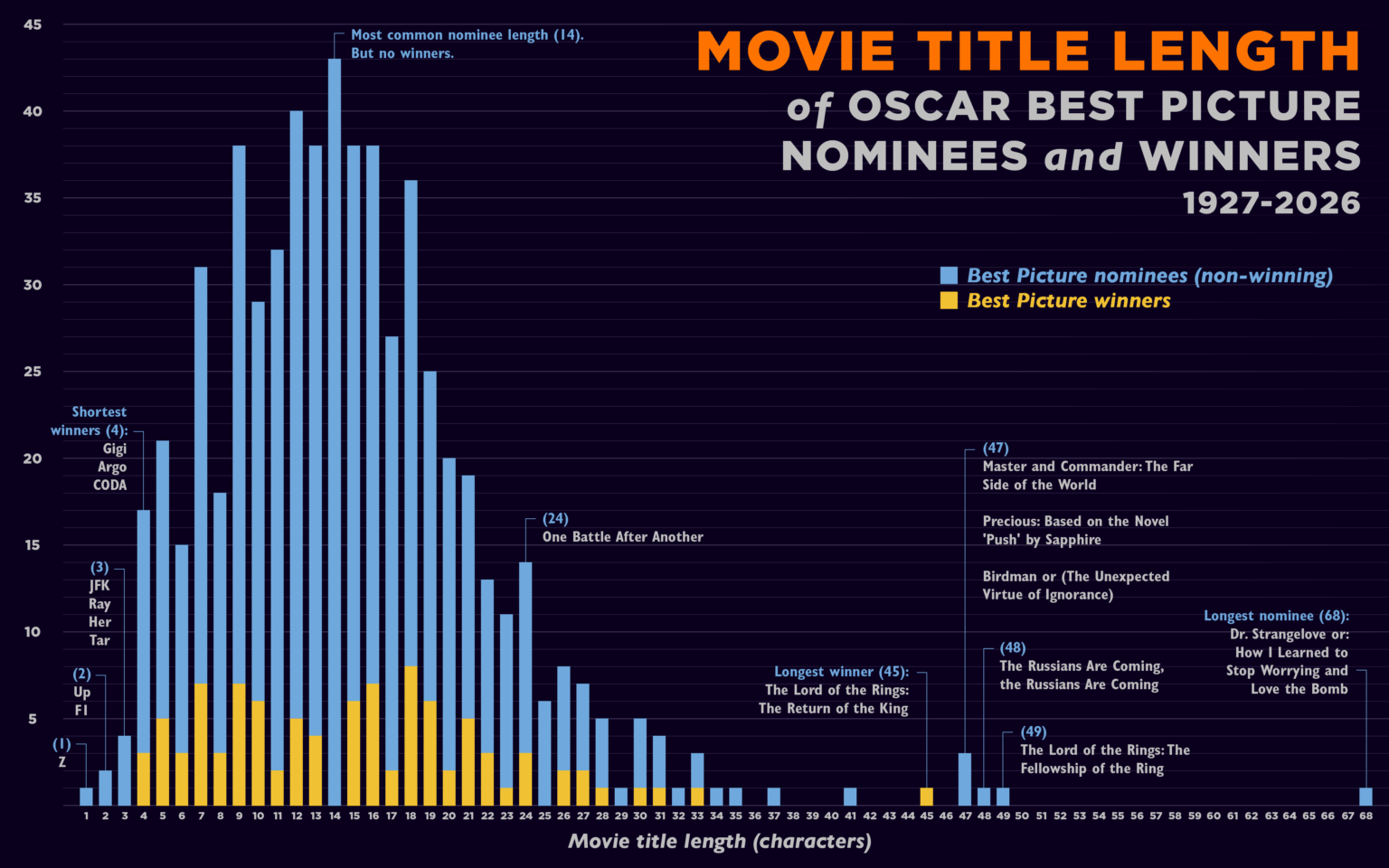 [OC] Movie title lengths of Oscar Best Picture nominees and winners