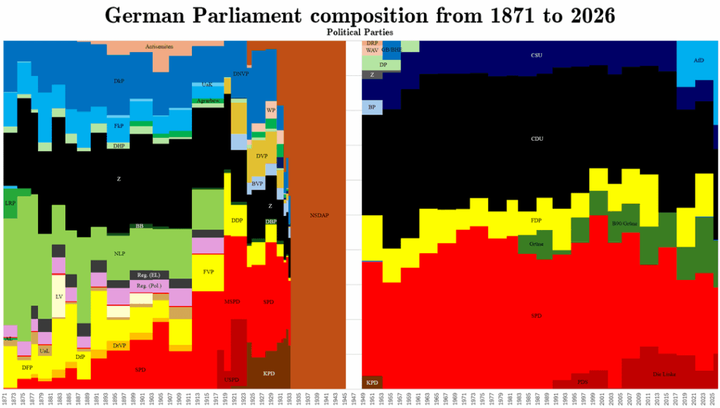 [OC] German parliament composition from 1871 to today