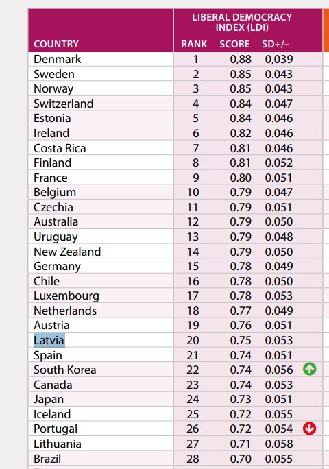 Liberal Democracy Index, 2025