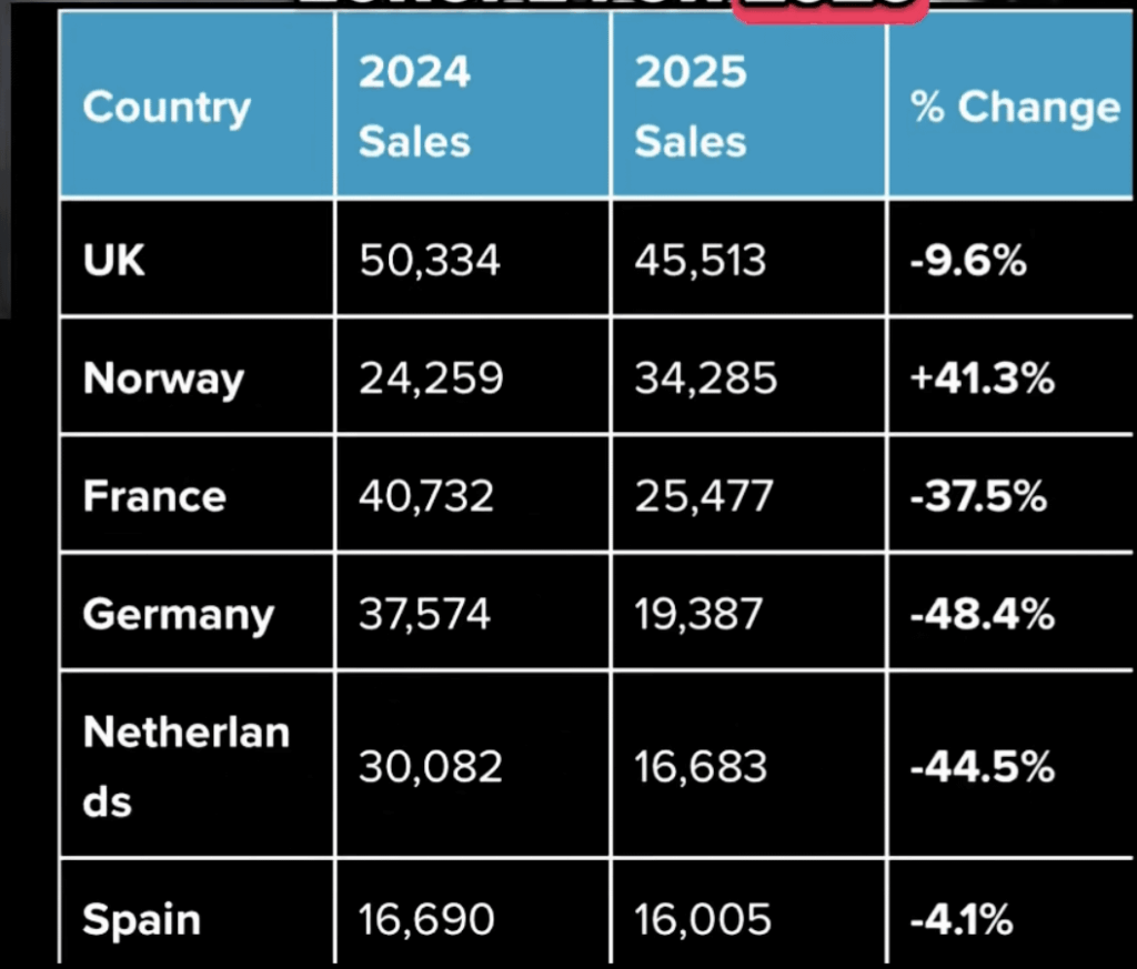 Any particular reason why Norwegians keep buying Teslas?