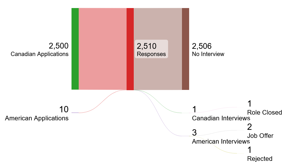 My Job Search Experience in the US vs Canada [OC]