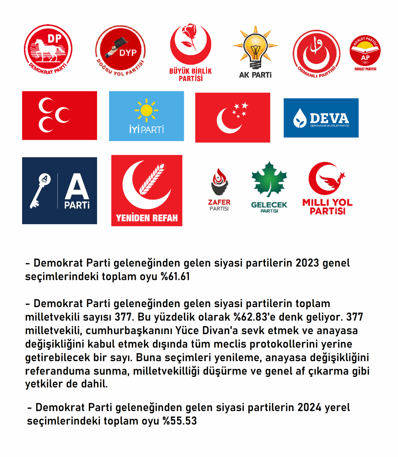 Political parties and their spheres of influence coming from the Democrat Party (January 7, 1946 - September 29, 1960) tradition in Turkish politics. In the statement and comment, I also listed the connections of these parties with the Democratic Party. The research belongs to me, you can use it as you wish.