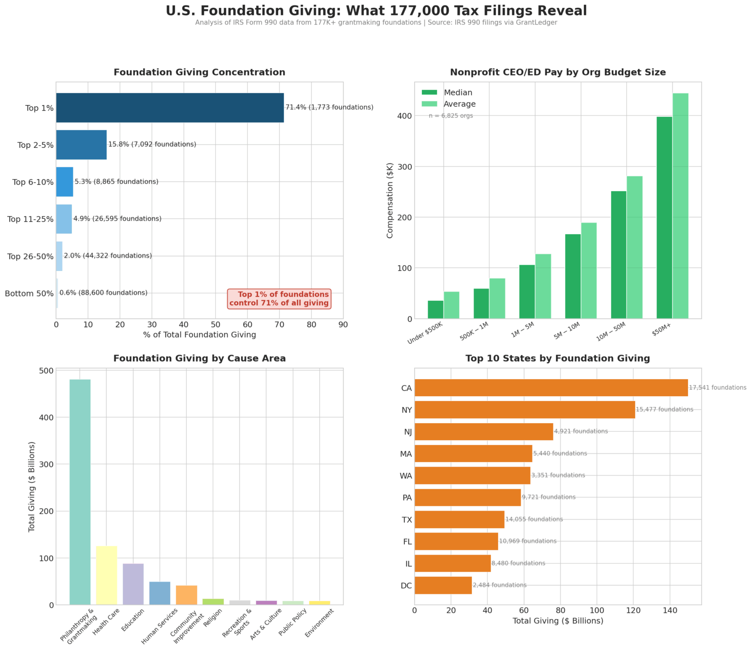 [OC] I analyzed 177,000 U.S. foundation tax filings (Form 990) - the top 1% of foundations control 71% of all charitable giving