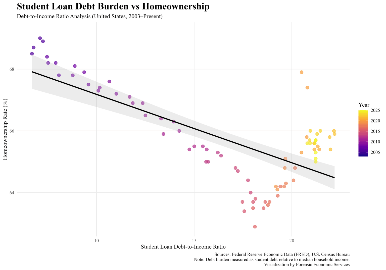 Student Loan Debt vs Homeownership in the U.S. (2003–2025) [OC]