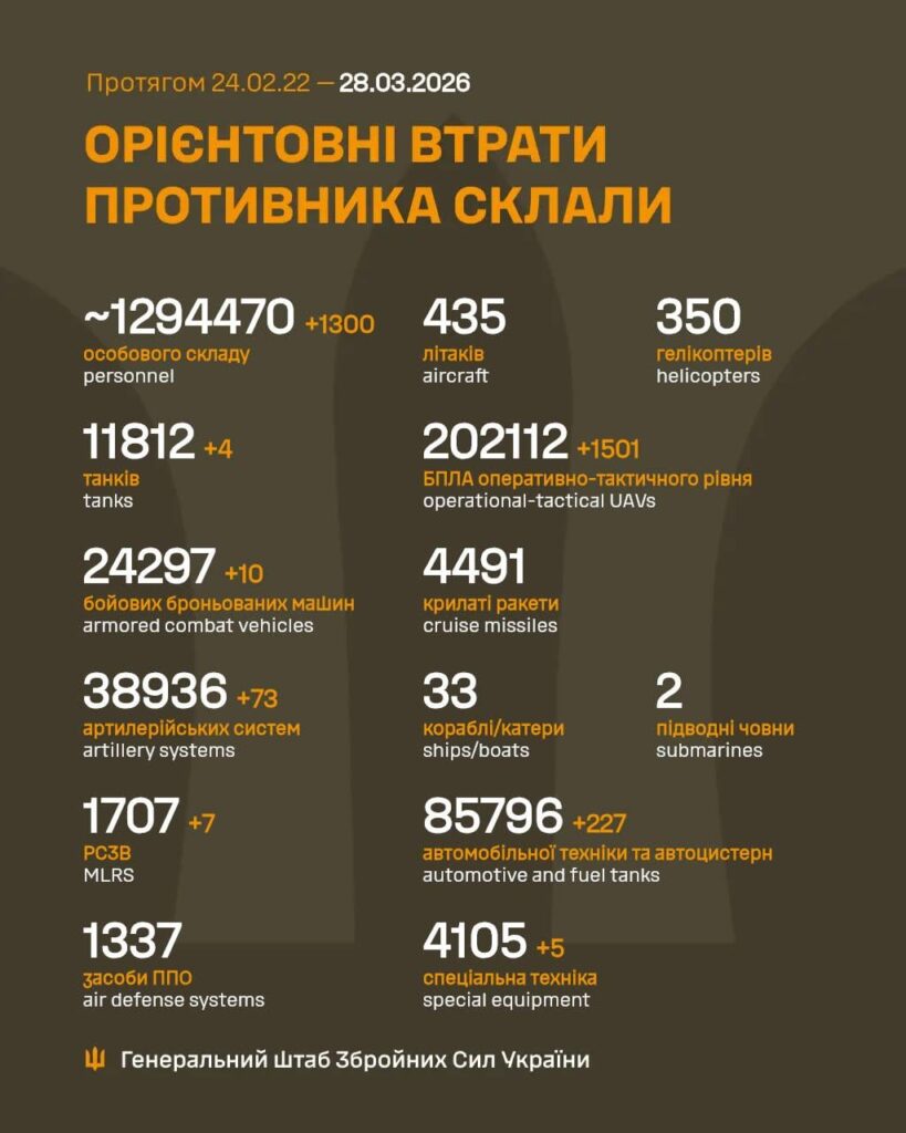 Russian casualties - 28 Mar 2026