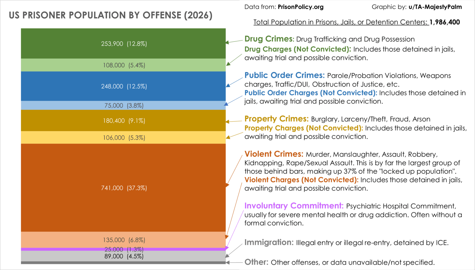 [OC] US Prisoner Population by Offense