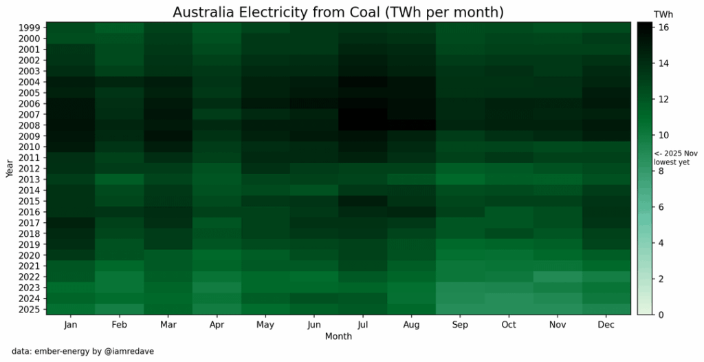 Australia Electricity from Coal [OC]