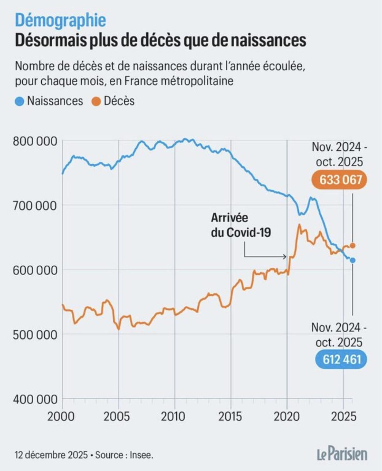 Demography: now more deaths than births