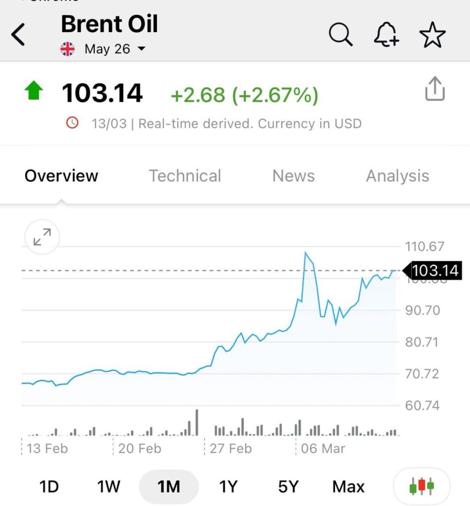 Stock markets and fuel 2022 vs 2026