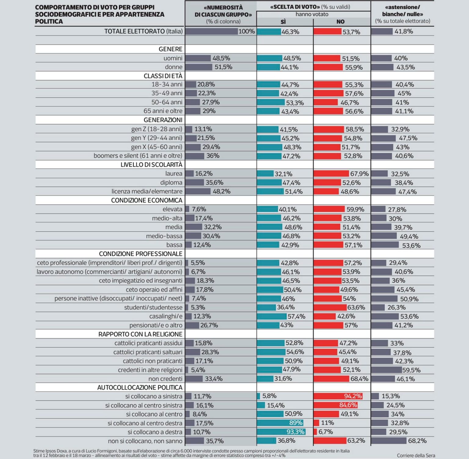 Corriere della Sera infographic on the referendum votes divided by socio-demographic groups - Strong divisions on age, education, religion