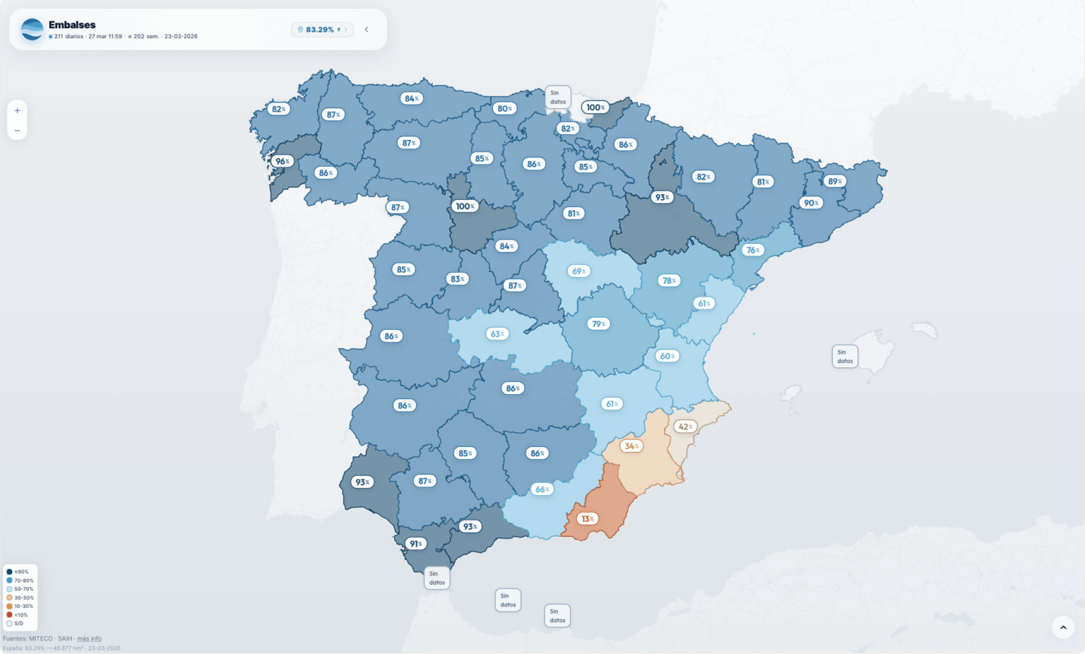 Spain is at 83.3% of dammed water, but the contrast between the north and the southeast is brutal