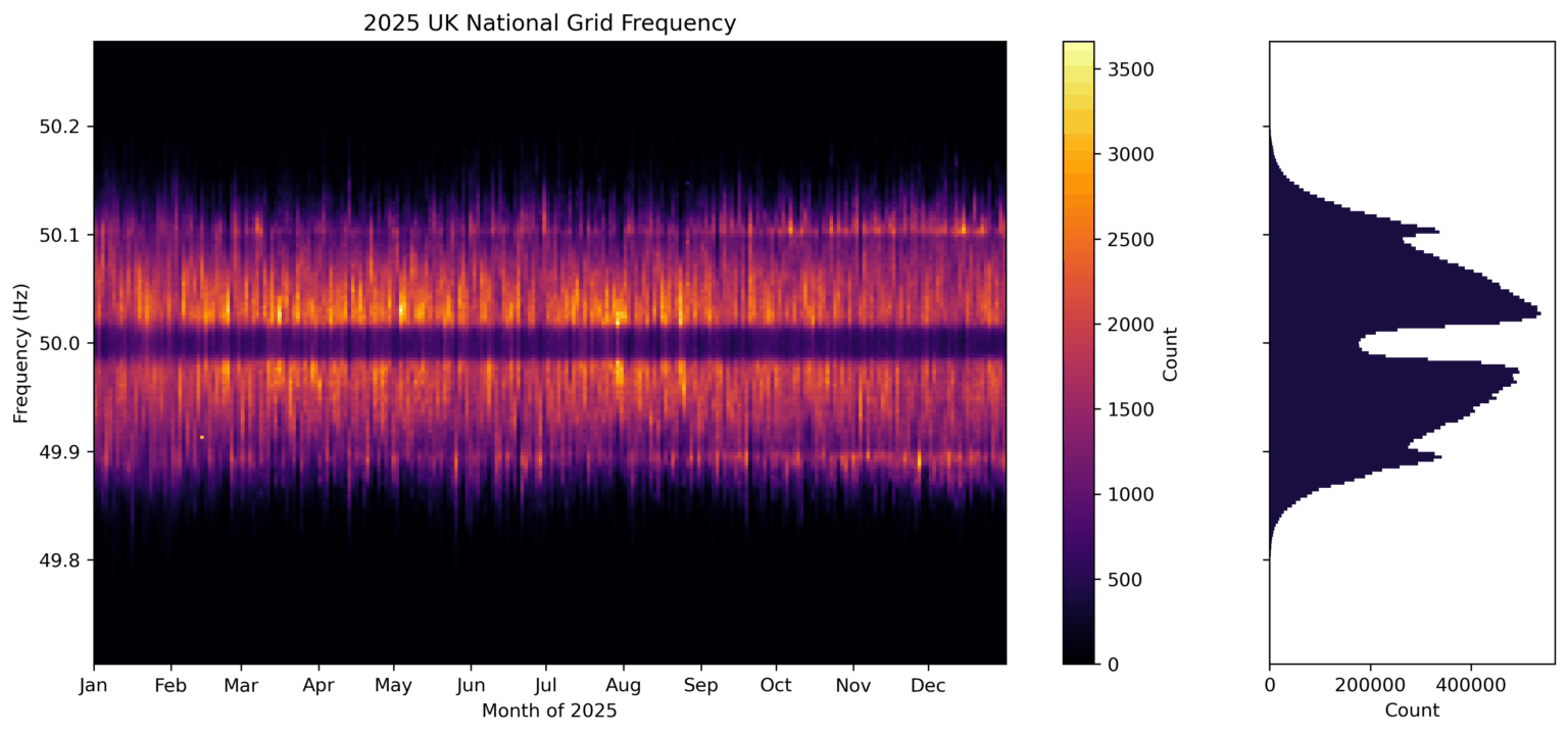 2025 UK National Grid Frequency [OC]