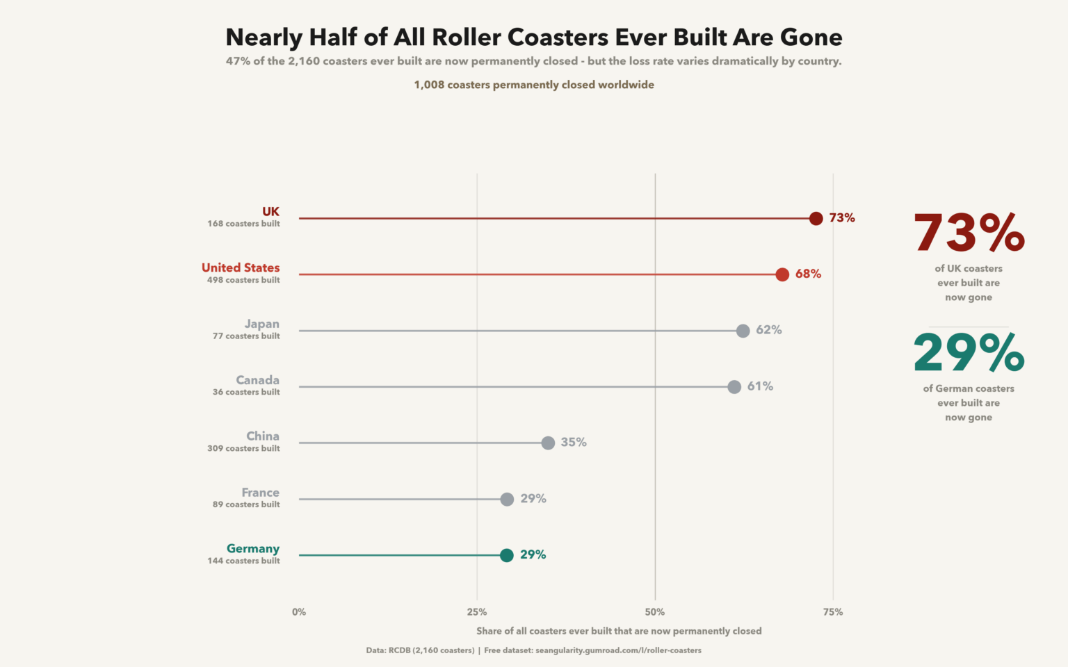 [OC] The US built 498 roller coasters. Only 158 are still running. I mapped closure rates across 30+ countries.