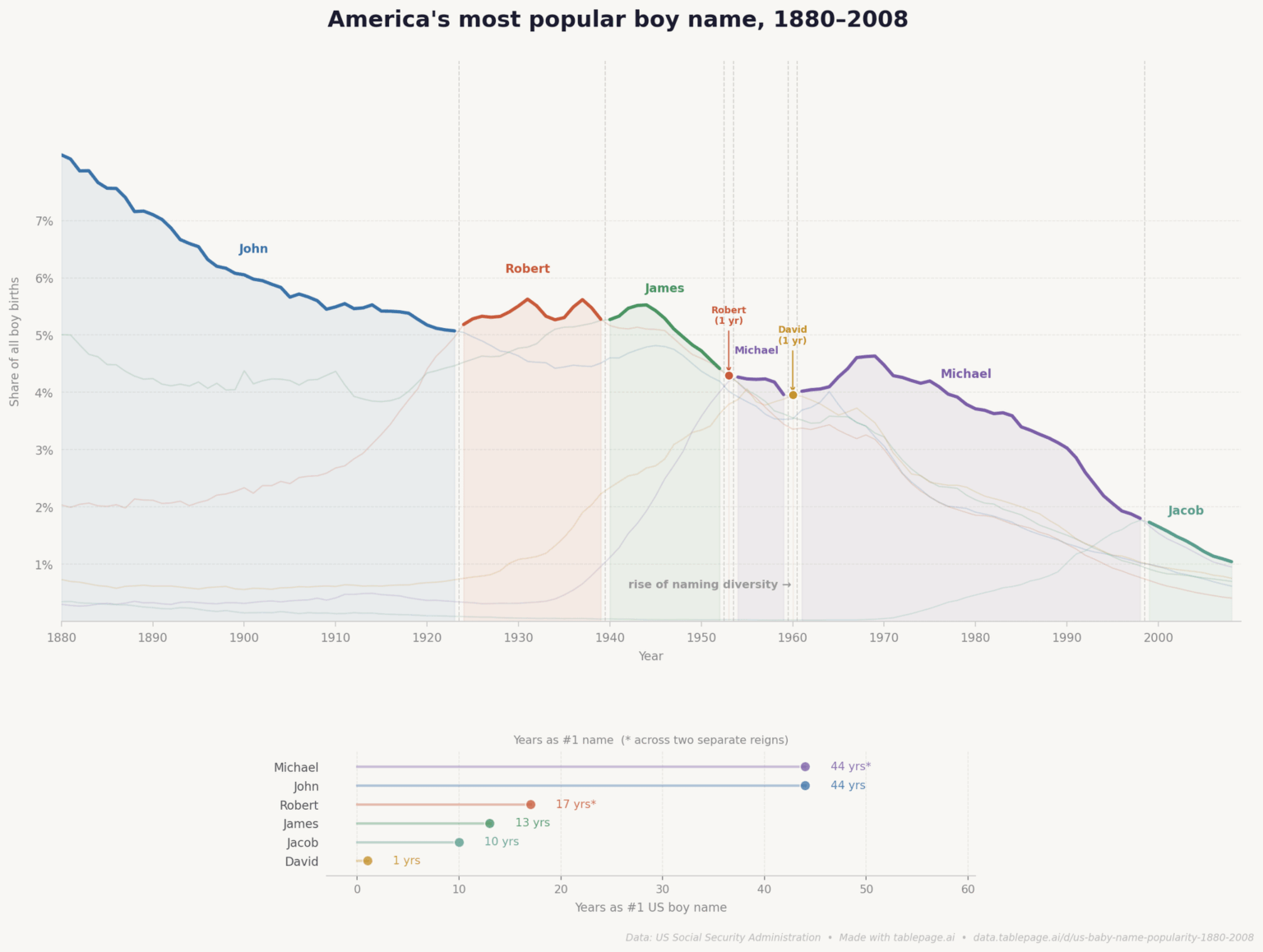 [OC] America's most popular boy name, 1880-2008