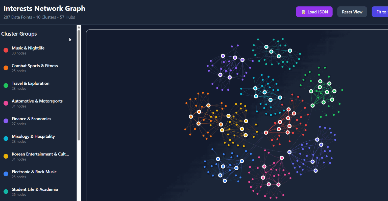 Made a Viz. tool for ads interests data exported from Facebook. (digital twin/brain) [OC]