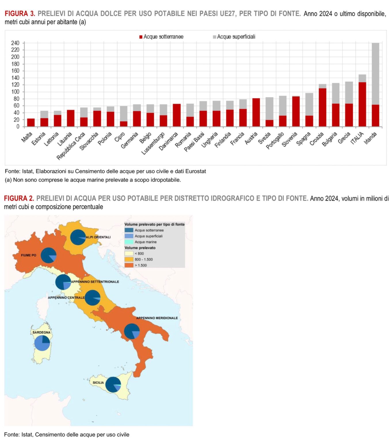 In 2024, 8.87 billion cubic meters of water for drinking use were withdrawn in Italy: the lowest level in the last 25 years and 3% less than in 2022. Despite this, for over twenty years Italy has confirmed itself as the EU country that withdraws the most fresh water for drinking use